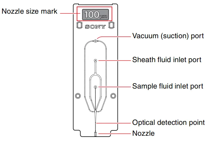 Diagram of a 100-µm flow cytometry nozzle showing the vacuum port, sheath fluid inlet, sample inlet, optical detection point, and nozzle outlet used in FACS cell sorting.) Diagram of a 100-µm flow cytometry nozzle showing the vacuum port, sheath fluid inlet, sample inlet, optical detection point, and nozzle outlet used in FACS cell sorting.)