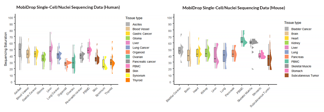 Figure_2._Sequencing_saturation_across_human_and_mouse_tissues.png Figure_2._Sequencing_saturation_across_human_and_mouse_tissues.png